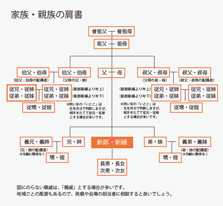 結婚式の席次表に記載するゲストの肩書について 席次表をハンドメイドするならネット通販のいっぽ