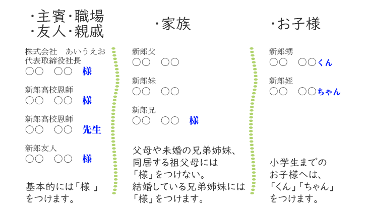 ゲストの敬称についての一覧