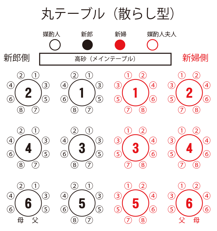 丸テーブル（散らし型）の席の序列