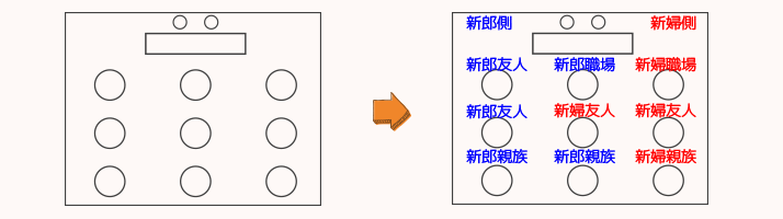 ゲストグループを各テーブルに配置する