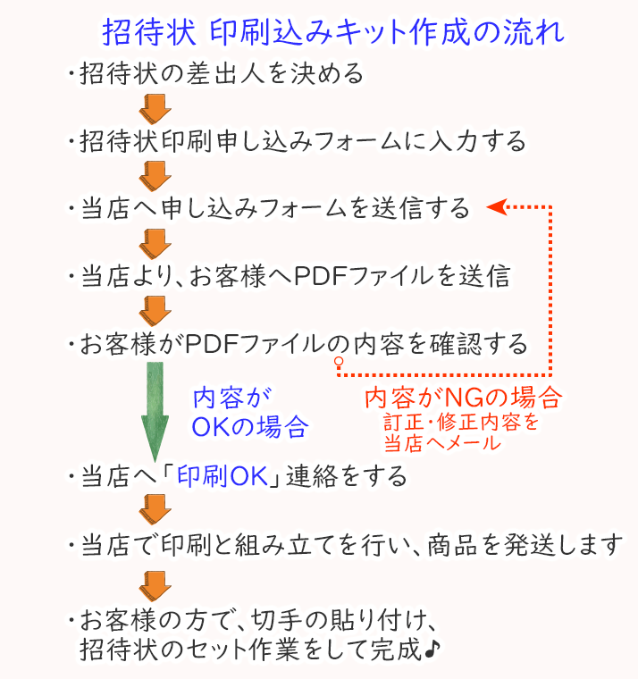 招待状印刷込みキット作成の流れ