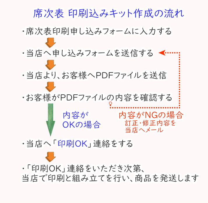 席次表印刷込キット作成の流れ
