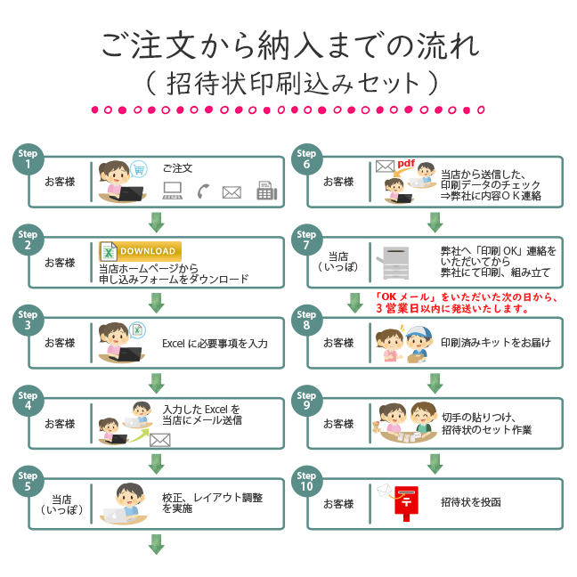 招待状印刷込みキットご注文から完成までの流れ