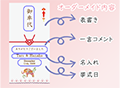 オーダーメイドの内容